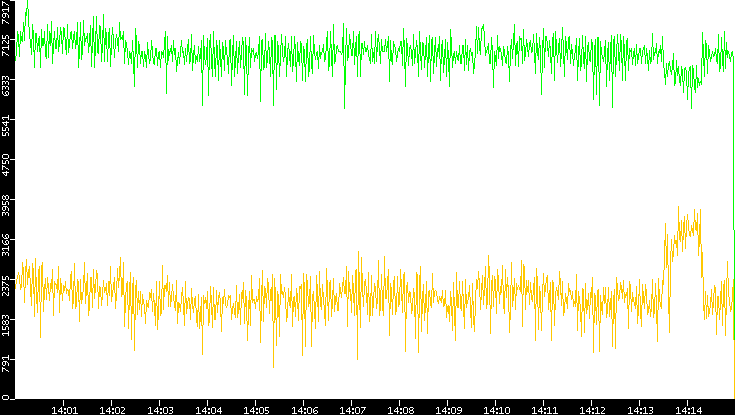 Entropy of Port vs. Time