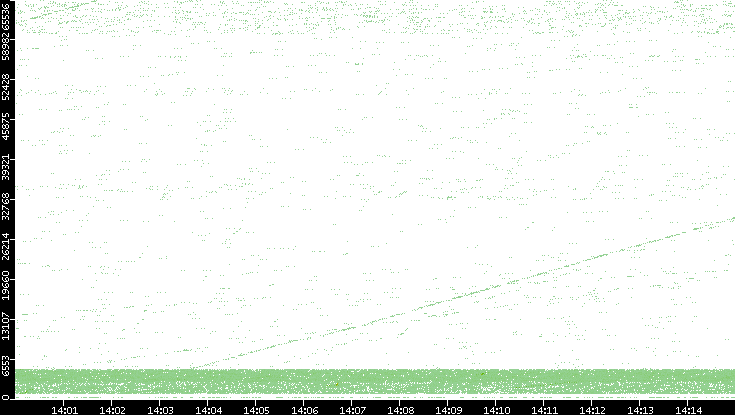 Src. Port vs. Time