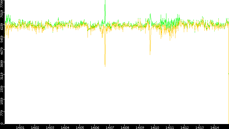 Entropy of Port vs. Time