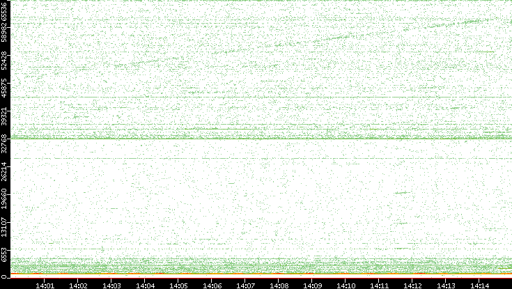 Dest. Port vs. Time