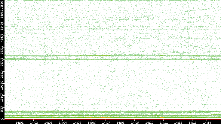 Src. Port vs. Time