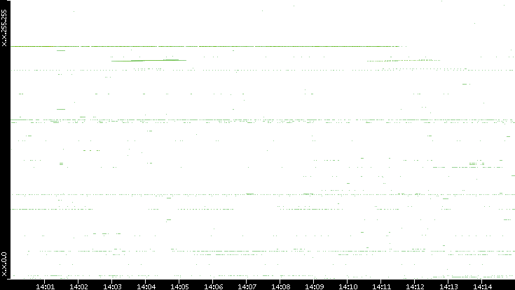 Dest. IP vs. Time