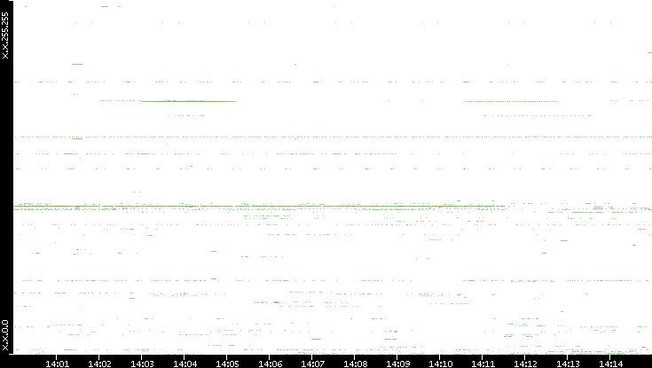 Src. IP vs. Time