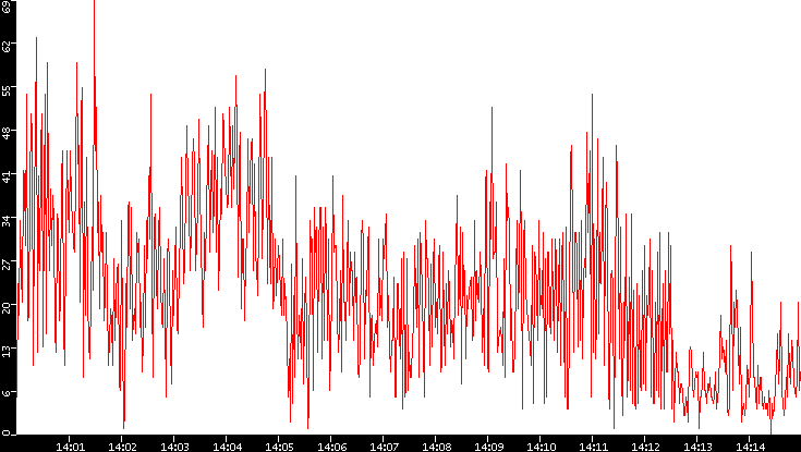 Nb. of Packets vs. Time