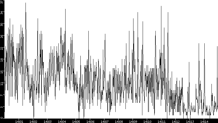 Throughput vs. Time