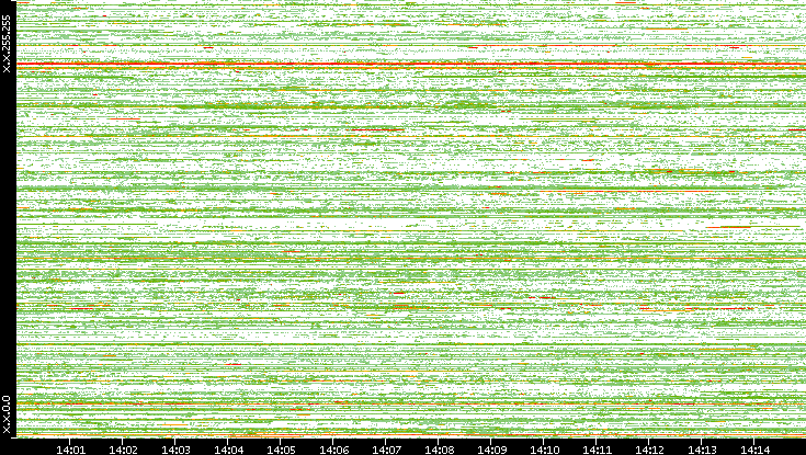 Src. IP vs. Time
