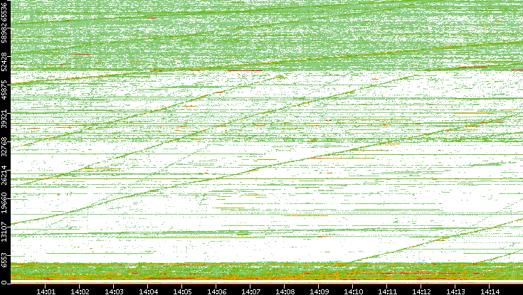 Src. Port vs. Time