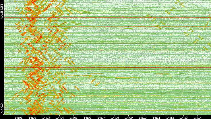 Dest. IP vs. Time