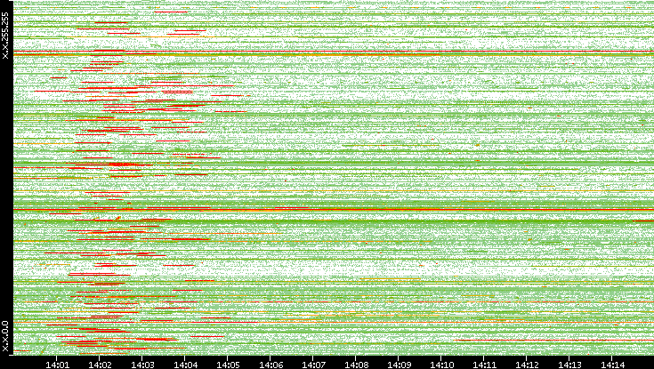 Src. IP vs. Time
