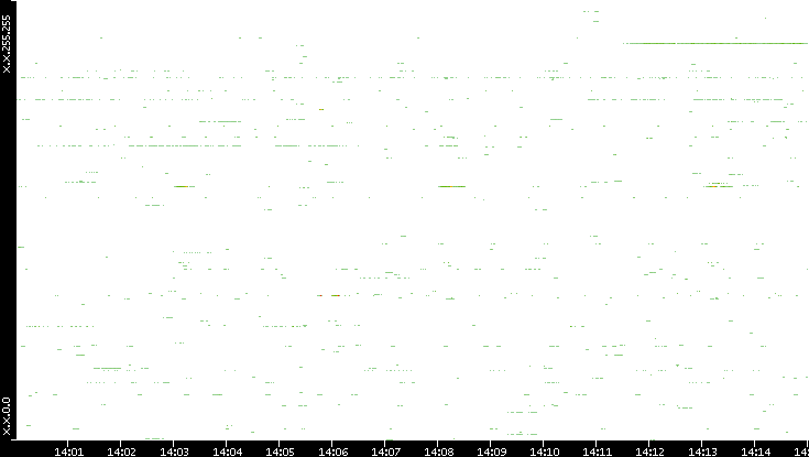 Dest. IP vs. Time