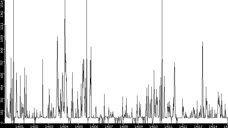 Average Packet Size vs. Time