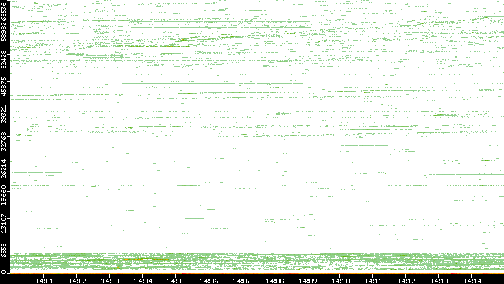 Src. Port vs. Time