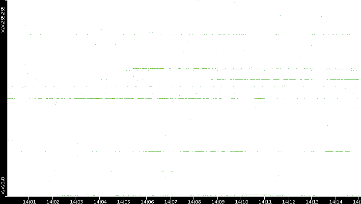 Dest. IP vs. Time