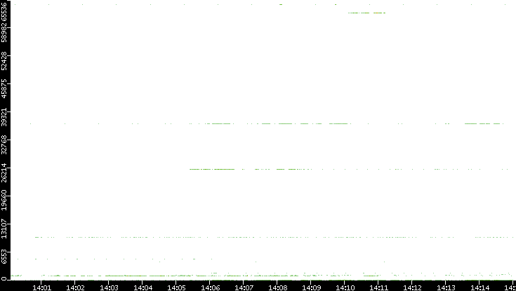 Dest. Port vs. Time