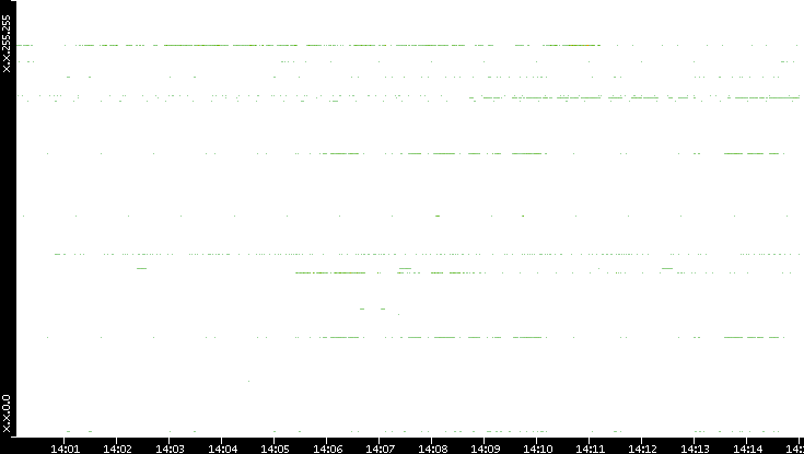 Src. IP vs. Time