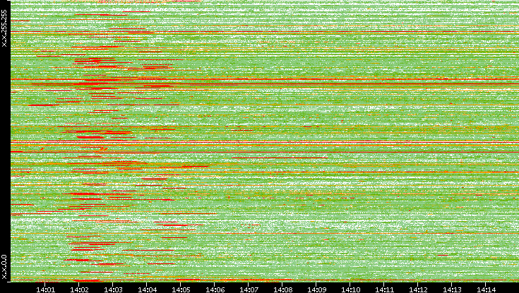 Src. IP vs. Time