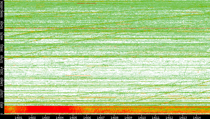 Src. Port vs. Time