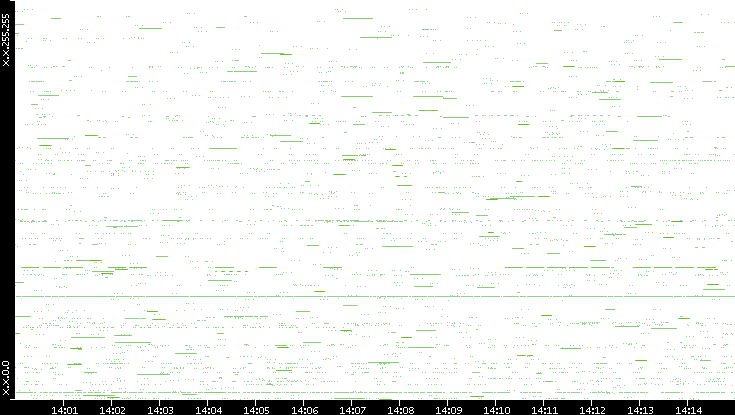 Src. IP vs. Time