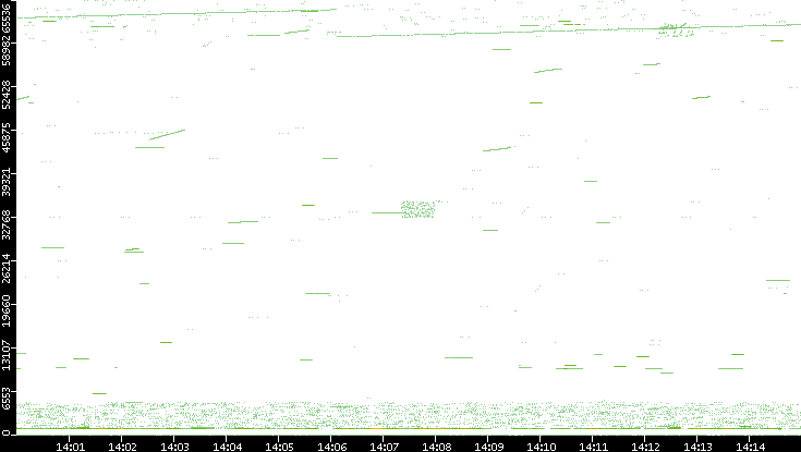 Src. Port vs. Time