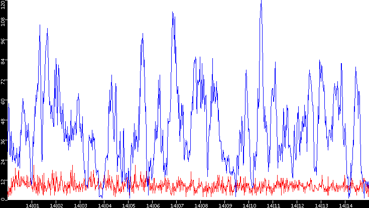 Nb. of Packets vs. Time