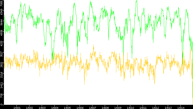 Entropy of Port vs. Time