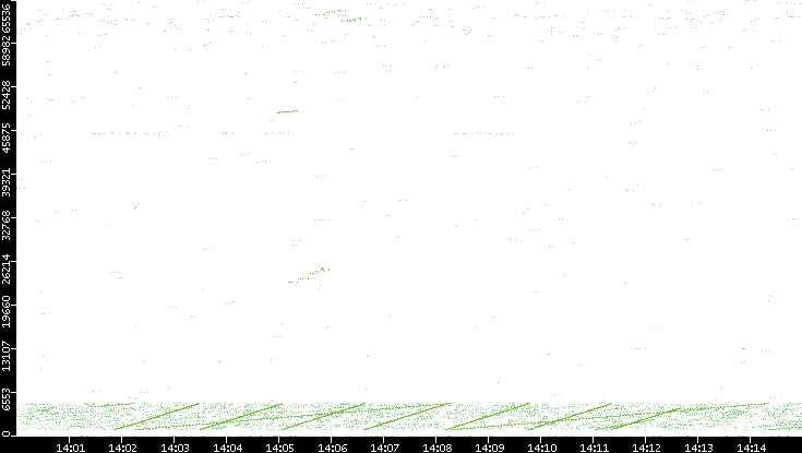 Src. Port vs. Time