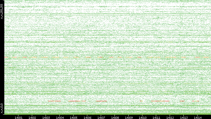 Dest. IP vs. Time