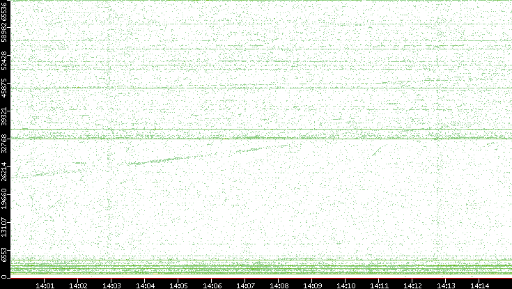 Src. Port vs. Time