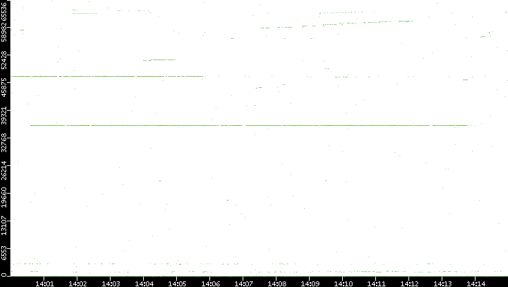 Dest. Port vs. Time