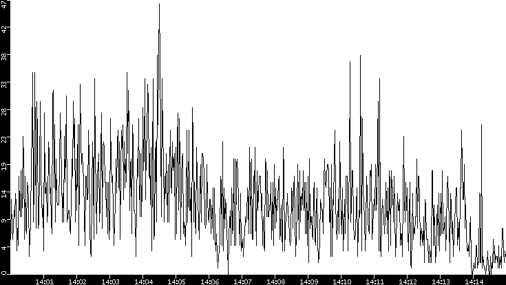 Throughput vs. Time