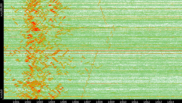 Dest. IP vs. Time