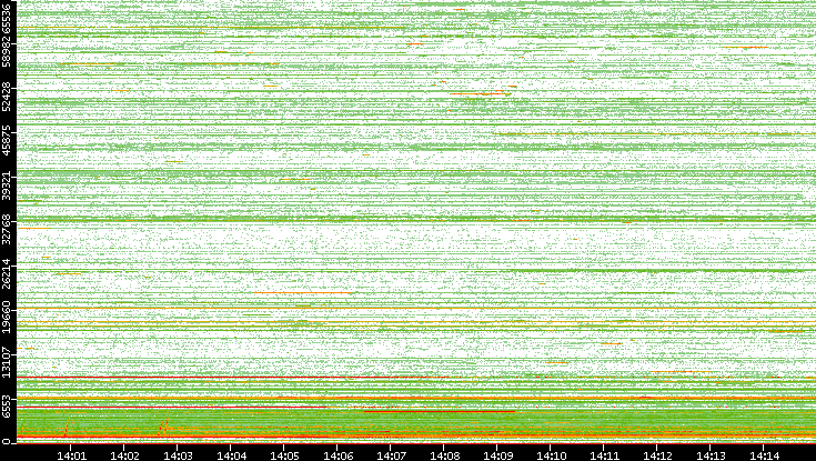 Dest. Port vs. Time