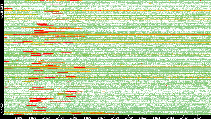 Src. IP vs. Time