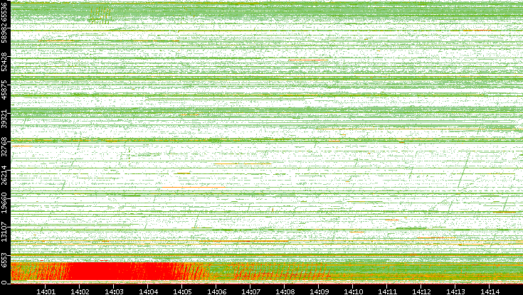 Src. Port vs. Time