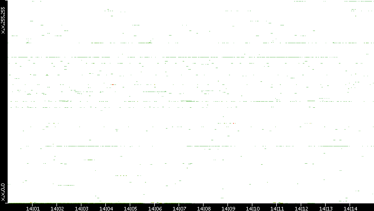 Src. IP vs. Time