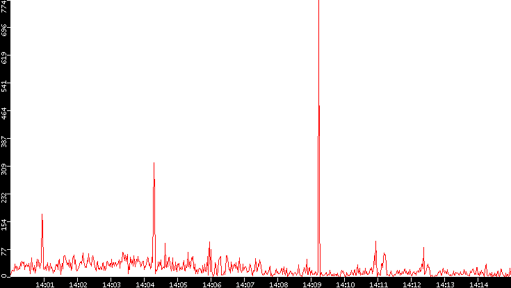 Nb. of Packets vs. Time