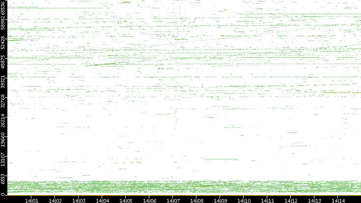 Src. Port vs. Time