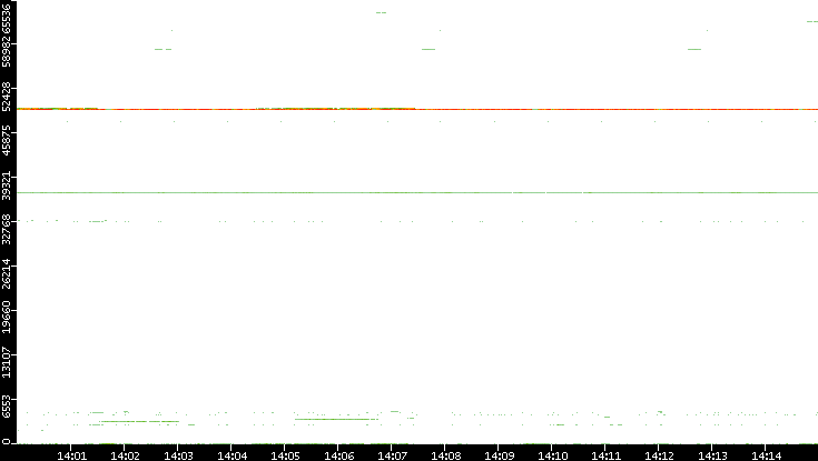 Src. Port vs. Time