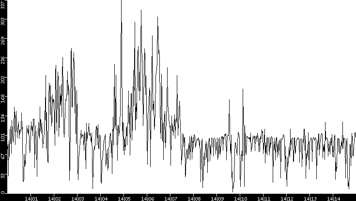 Throughput vs. Time