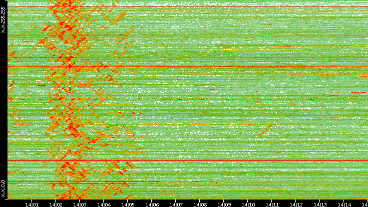 Dest. IP vs. Time