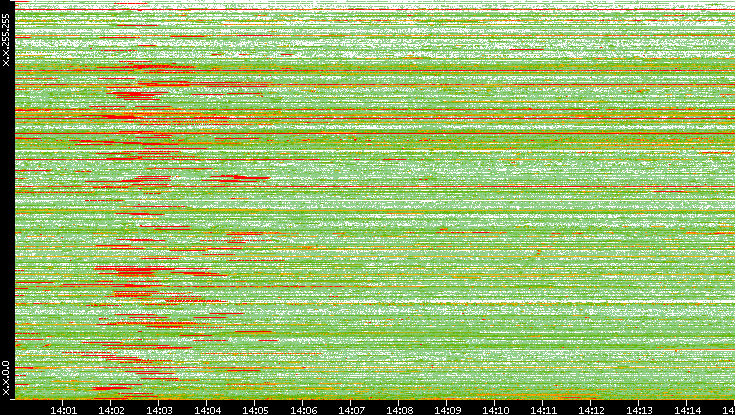 Src. IP vs. Time