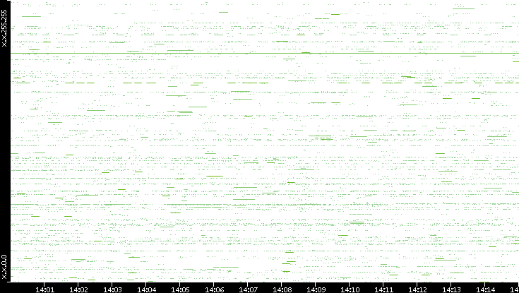 Src. IP vs. Time