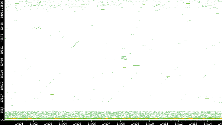 Src. Port vs. Time