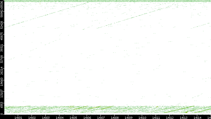 Src. Port vs. Time