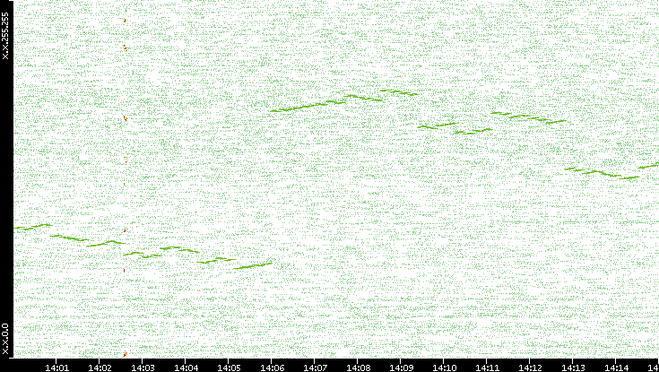 Dest. IP vs. Time