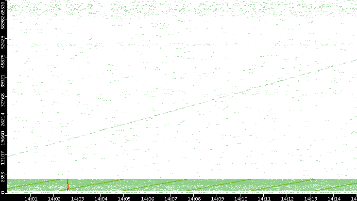 Src. Port vs. Time