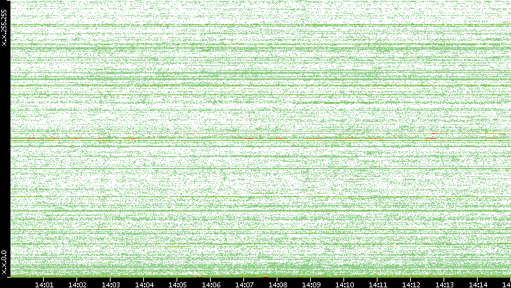 Dest. IP vs. Time