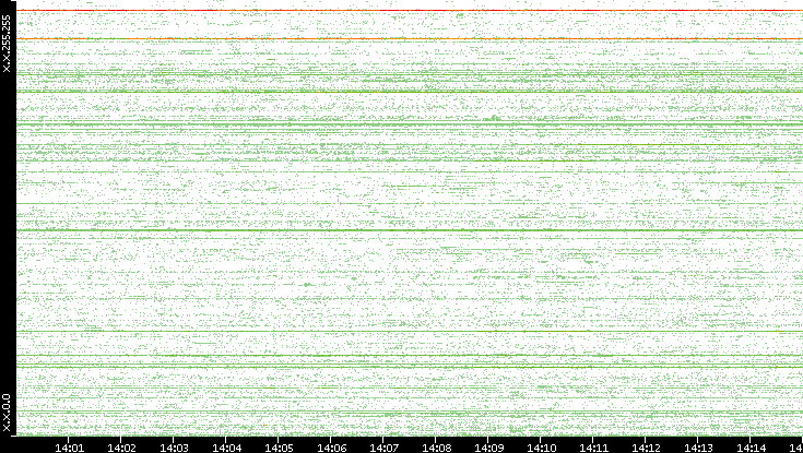 Src. IP vs. Time