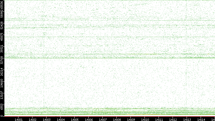 Src. Port vs. Time