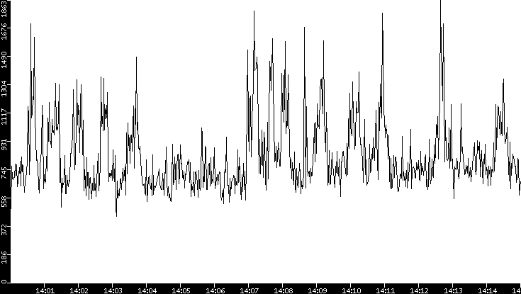 Throughput vs. Time